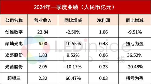 创维集团:附属创维数字前三季度净利润同比下降63.69%