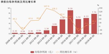 网宿科技第三季度归母净利润为2.44亿元,同比上升84.8%