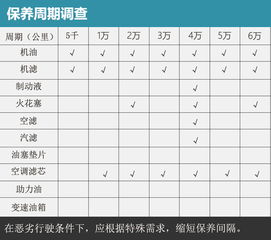 汽车每月保养价格多少 汽车每月保养价格多少
