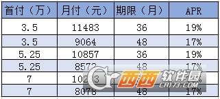 汽车分期需要多少利息 汽车分期需要多少利息