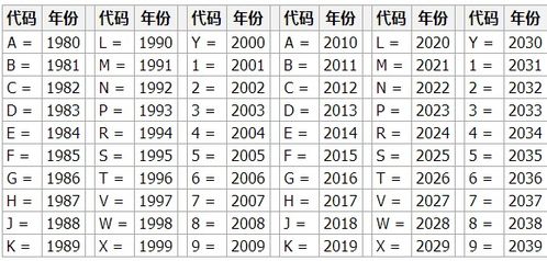 汽车代码有多少位 汽车代码有多少位