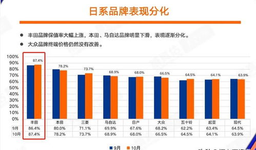 汽车气囊保值率多少