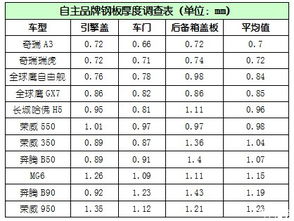 汽车材质厚度多少合适 汽车材质厚度多少合适