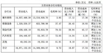 汽车销售毛利多少 汽车销售毛利多少