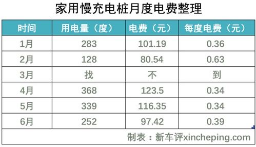 汽车电费多少钱 汽车电费多少钱