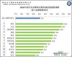 汽车售后ppm是多少 汽车售后ppm是多少