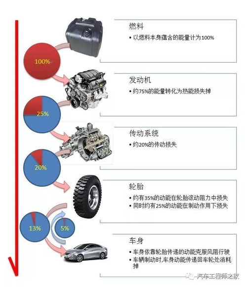 汽车传动效率是多少 汽车传动效率是多少