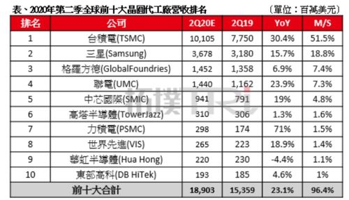 全球晶圆代工TOP10出炉 全球晶圆代工TOP10出炉