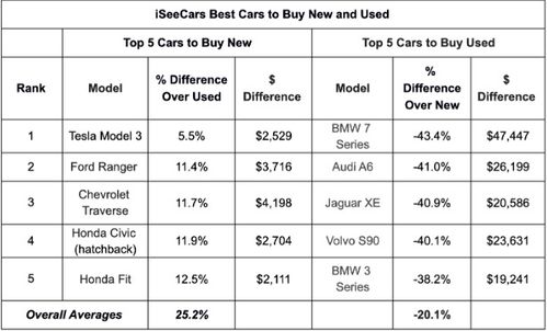 汽车评估折价大概多少 汽车评估折价大概多少
