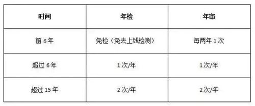 汽车年检次数是多少