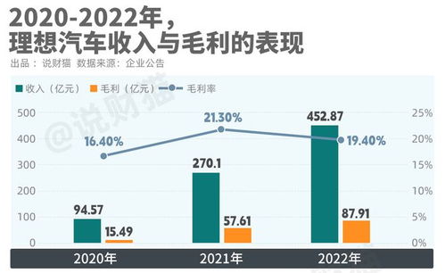 理想汽车利润有多少 理想汽车利润有多少