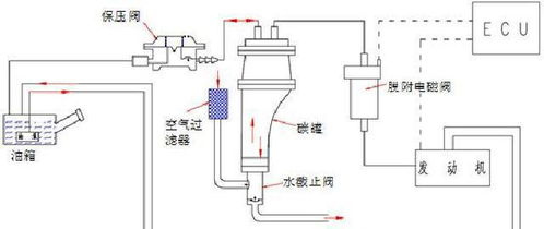 汽车油箱空气多少合适 汽车油箱空气多少合适