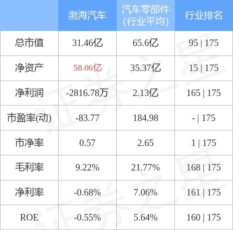 渤海汽车市值多少