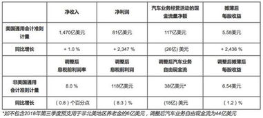 通用汽车收益多少 通用汽车收益多少