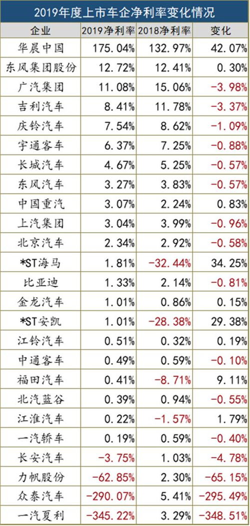 北京汽车净利率多少