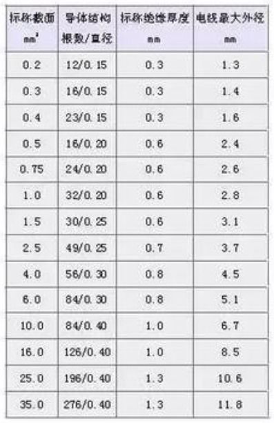 汽车导线总量多少合适 汽车导线总量多少合适