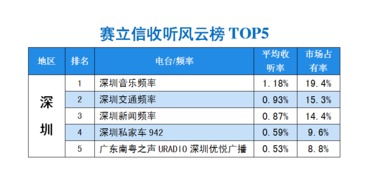 汽车电台深圳频率多少