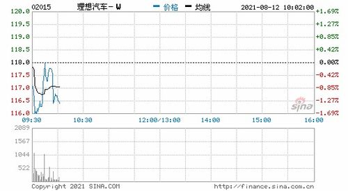 理想汽车首日股价多少 理想汽车首日股价多少