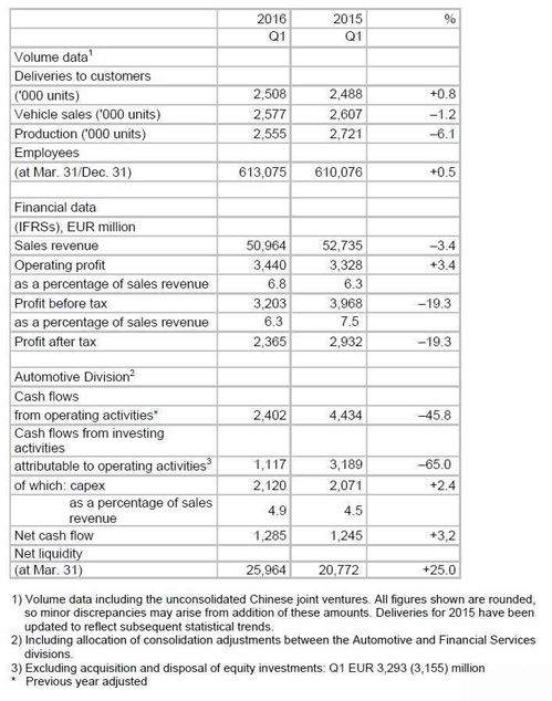 大众汽车利润多少 大众汽车利润多少
