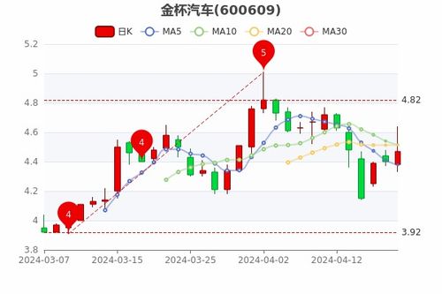 金杯汽车股票最高多少 金杯汽车股票最高多少
