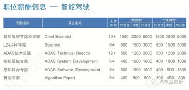 汽车金融月薪水多少 汽车金融月薪水多少