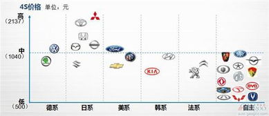 汽车保养密码是多少 汽车保养密码是多少