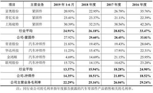 汽车毛利率多少