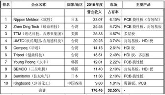 汽车pcb等级要求多少 汽车pcb等级要求多少