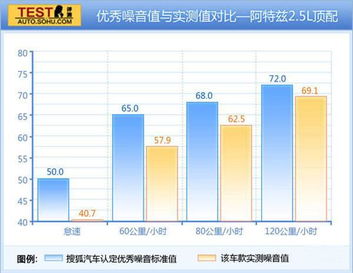 汽车噪音多少db优秀 汽车噪音多少db优秀