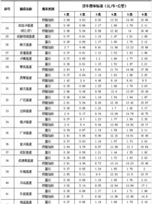 郑州汽车平均收费多少 郑州汽车平均收费多少