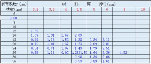 汽车折弯系数是多少 汽车折弯系数是多少