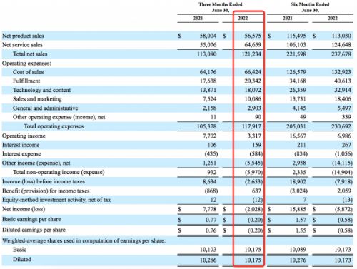 亚马逊投资汽车亏损多少 亚马逊投资汽车亏损多少