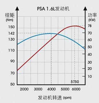 汽车扭矩大约多少好 汽车扭矩大约多少好