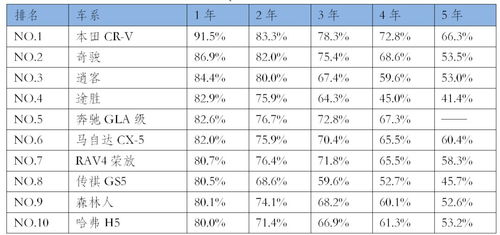 汽车每年折旧多少正常