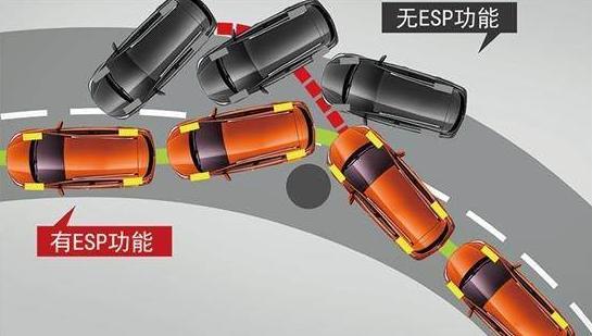 汽车有多少项ESP 汽车有多少项ESP