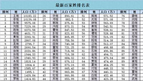 中国百家姓氏大全排名表(中国百家姓氏大全排名表盘排第几) 中国百家姓氏大全排名表(中国百家姓氏大全排名表盘排第几)