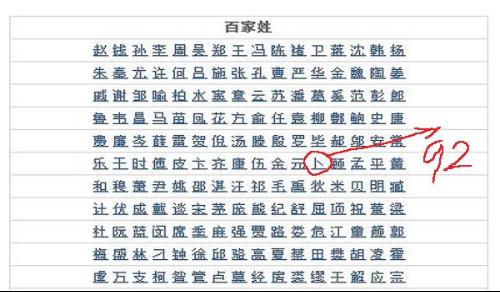 中国百家姓氏大全排名表(中国百家姓氏大全排名表盘排第几) 中国百家姓氏大全排名表(中国百家姓氏大全排名表盘排第几)