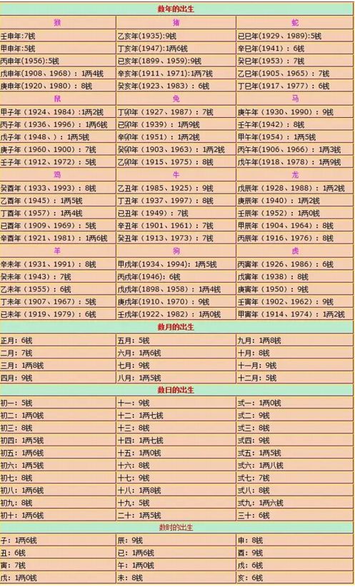 中国首富都是几两的命(袁天罡称骨几斤几两对照表) 中国首富都是几两的命(袁天罡称骨几斤几两对照表)
