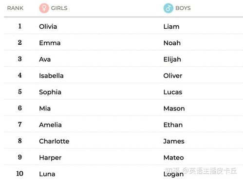 2021英文名男排行(2020年最受欢迎的英文名男) 2021英文名男排行(2020年最受欢迎的英文名男)