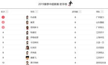 射手榜最新排名(射手榜最新排名前十) 射手榜最新排名(射手榜最新排名前十)