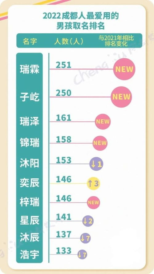 2022新生儿男孩名字排行榜(2021新生男宝起名) 2022新生儿男孩名字排行榜(2021新生男宝起名)