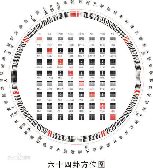 易经六十四卦对照图(易经六十四卦对照图表详解) 易经六十四卦对照图(易经六十四卦对照图表详解)