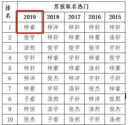 新生儿爆款名字（新生儿爆款名字排行）