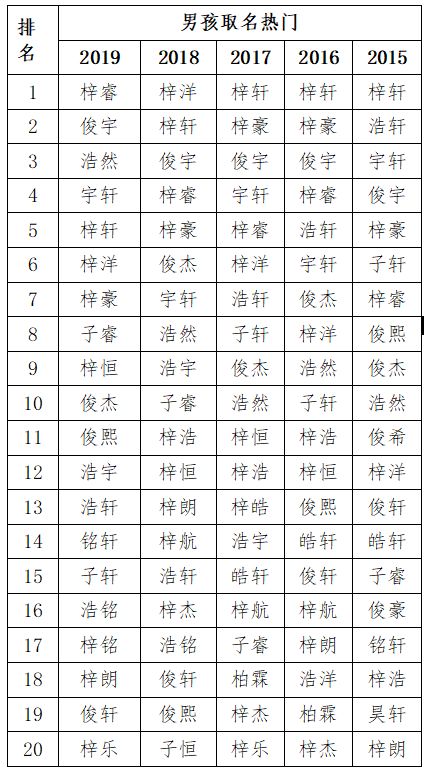 女孩名字排行榜(女孩子名字排名前10) 女孩名字排行榜(女孩子名字排名前10)