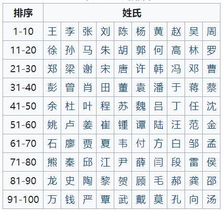 中国姓氏大全目录（中国姓氏大全目录2024）