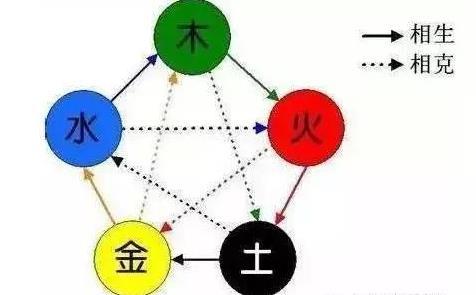 五行相生相克口诀(五行相生相克口诀五行对应颜色) 五行相生相克口诀(五行相生相克口诀五行对应颜色)