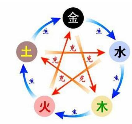 五行相生相克口诀(五行相生相克口诀五行对应颜色) 五行相生相克口诀(五行相生相克口诀五行对应颜色)