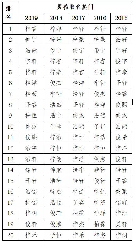 小孩姓名大全男孩名字(小孩名字大全2018最新版的男孩) 小孩姓名大全男孩名字(小孩名字大全2018最新版的男孩)