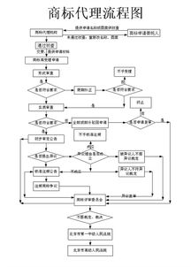 注册商标流程及费用(广州注册商标流程及费用) 注册商标流程及费用(广州注册商标流程及费用)