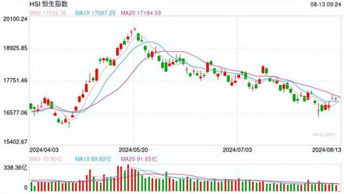 港股午评:恒指跌1.21%科指跌1.66%!黄金股普跌半导体大跌,阿里巴巴跌3%,中芯国际跌6%,再鼎医药跌超13%,潼关黄金跌超10% - 今题网